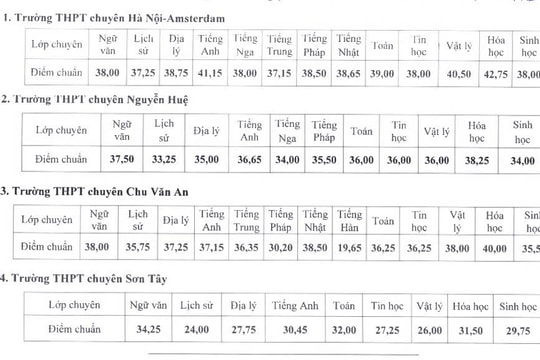 Điểm chuẩn lớp 10 chuyên ở Hà Nội: Thấp nhất 4,8 điểm một môn