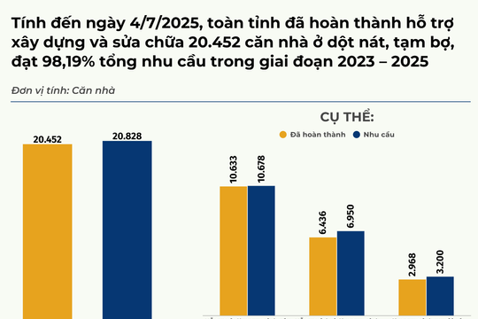 Nghệ An có 82/130 xã, phường hoàn thành xóa nhà ở dột nát, tạm bợ cho người nghèo