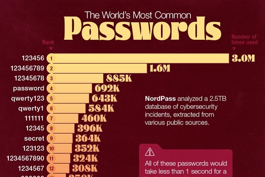 123456, qwerty123 vẫn giữ ngôi đầu bảng trong danh sách những tài khoản bị lấy cắp thông tin