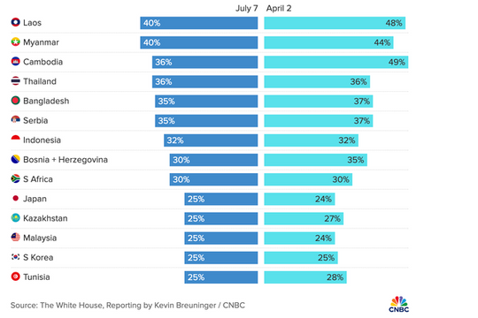 Mỹ đánh thuế đối ứng mới nhất lên 14 quốc gia, mức thuế bất ngờ nhất đến từ các nước này