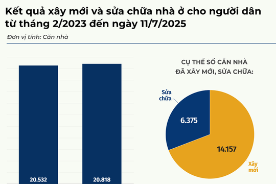 Nghệ An: 89/130 xã, phường hoàn thành xóa nhà ở dột nát, tạm bợ cho người nghèo