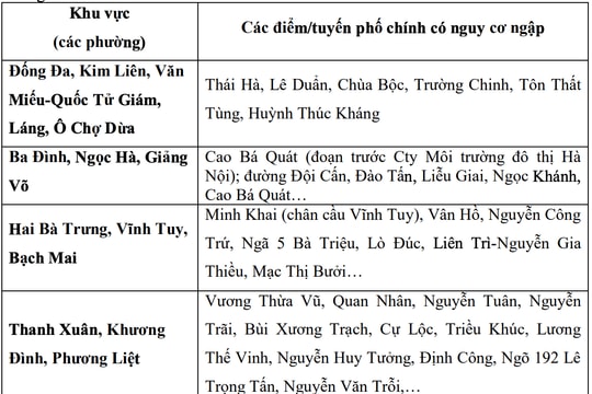 Hà Nội mưa to gây ngập nhiều tuyến phố chiều và tối 14/7