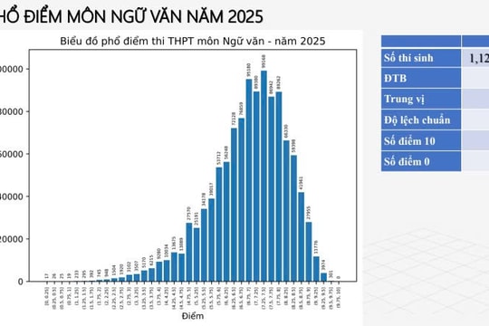 Phổ điểm môn Văn thi tốt nghiệp THPT 2025: Nghệ An đạt điểm Văn cao nhất cả nước