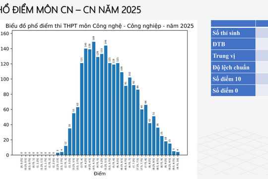 Môn thi tưởng "dễ xơi" hóa ra "khó nhằn" nhất kỳ thi tốt nghiệp THPT 2025