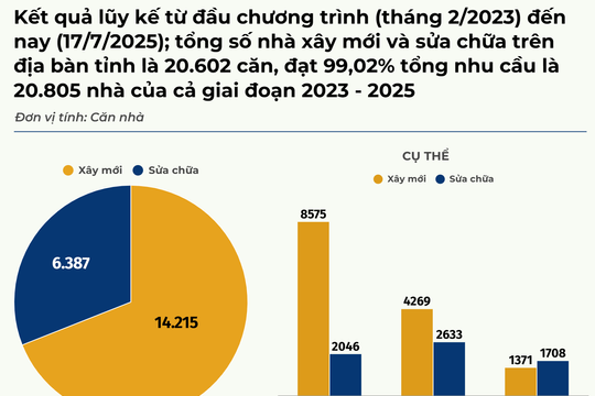 Nghệ An có 96/130 xã, phường hoàn thành xoá nhà ở dột nát, tạm bợ cho người nghèo