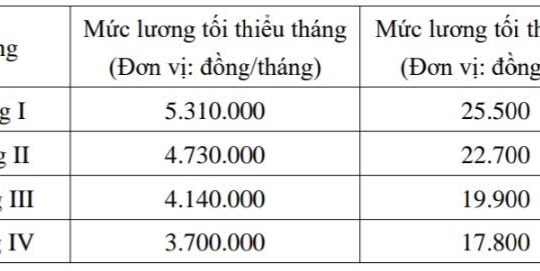 Mức lương tối thiểu tại 34 tỉnh, thành từ ngày 1/1/2026