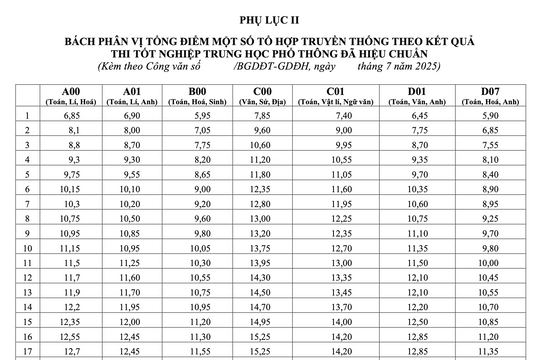 Bộ GD&ĐT công bố quy đổi điểm thi Tốt nghiệp THPT 2025: A00 28,75 tương đương C00 29 điểm