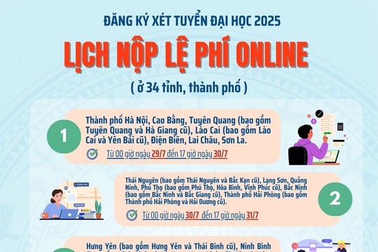 Nộp lệ phí online đăng ký xét tuyển đại học năm 2025 tại 34 tỉnh, thành vào ngày nào?