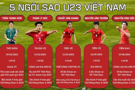 Việt kiều được định giá 12 tỷ đồng về V.League; 5 ngôi sao U23 Việt Nam xứng đáng cùng thầy Kim lên tuyển