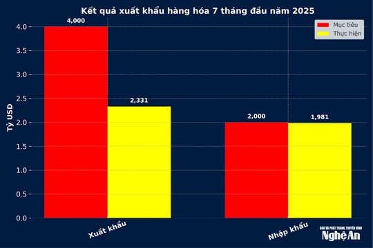 7 tháng năm 2025, Nghệ An xuất siêu hơn 350 triệu USD