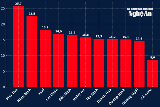 Chỉ số sản xuất công nghiệp Nghệ An nằm trong top 6 cả nước sau 7 tháng năm 2025