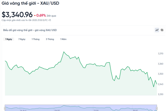 Sáng 15/8: Giá vàng thế giới giảm nhẹ sau báo cáo việc làm tuần trước tốt hơn dự kiến