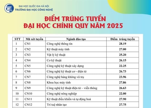 Điểm chuẩn Trường Đại học Công nghệ, ĐHQG Hà Nội năm 2025