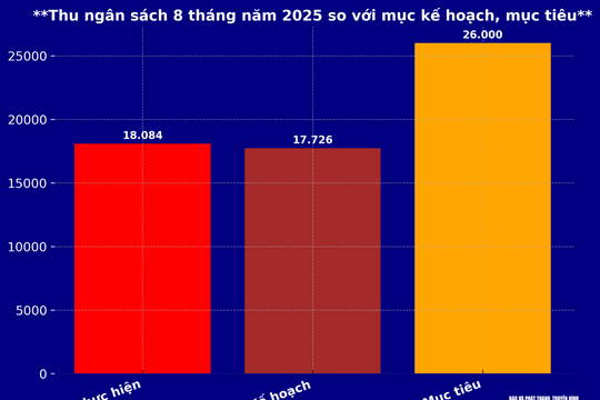 Vượt bão lũ, Nghệ An thu ngân sách 8 tháng năm 2025 đạt trên dự toán, hướng tới mốc 26.000 tỷ đồng