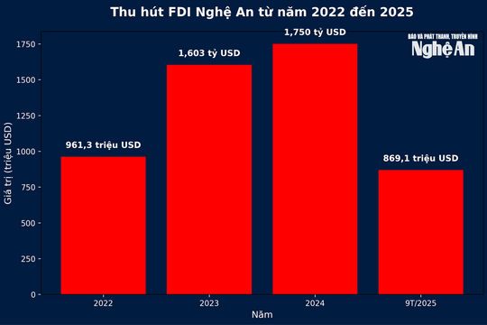 Nghệ An thu hút hơn 869 triệu USD vốn FDI trong 9 tháng năm 2025