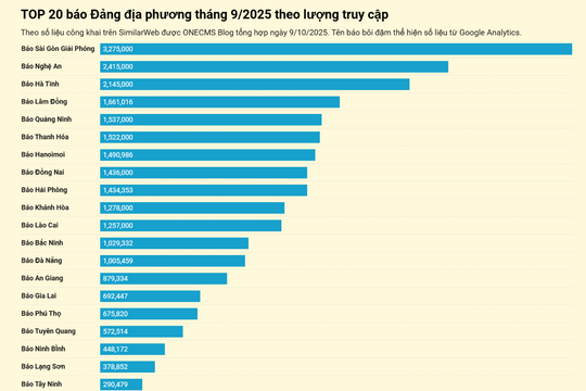 Báo và phát thanh, truyền hình Nghệ An xếp thứ 2 toàn quốc trong hệ thống báo Đảng địa phương về lượt truy cập tháng 9/2025