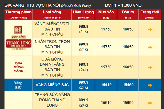 Chiều 21/10, giá vàng nhẫn lên mức cao mới 160 triệu đồng