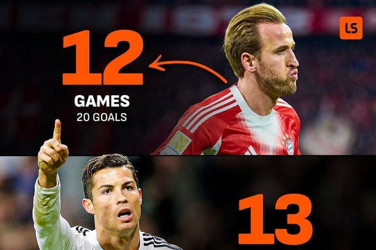 Kane cán mốc 20 bàn sau 12 trận, vượt Messi và Ronaldo