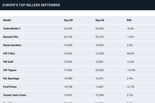 Tesla Model Y dẫn đầu châu Âu tháng 9, xe Trung Quốc tăng tốc