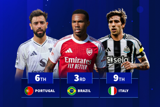 Ngoại hạng Anh 2025/2026: Pháp dẫn đầu với 40 ngoại binh