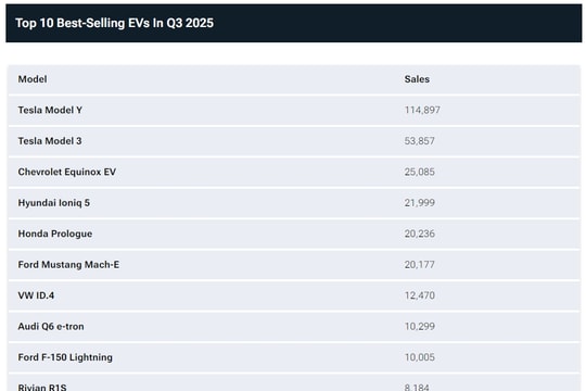 Xe điện bán chạy Mỹ 2025: Tesla dẫn đầu, thị phần giảm