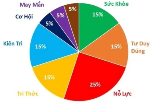 Công thức thành công