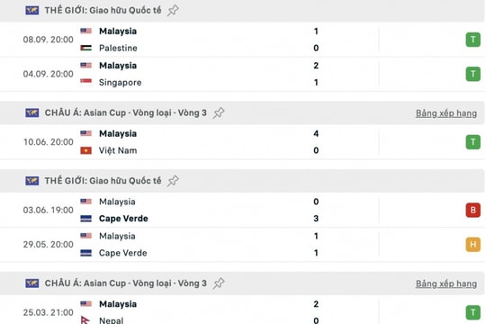 FIFA bác kháng cáo, Malaysia nguy cơ bị xử thua 6 trận