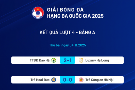 Luxury Hạ Long thua 1-2 Đào Hà, vẫn đội sổ hạng Ba 2025