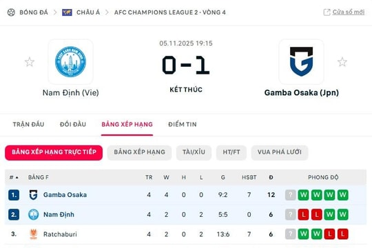 Nam Định thua Gamba Osaka 0-1 nhưng vẫn sáng cửa đi tiếp