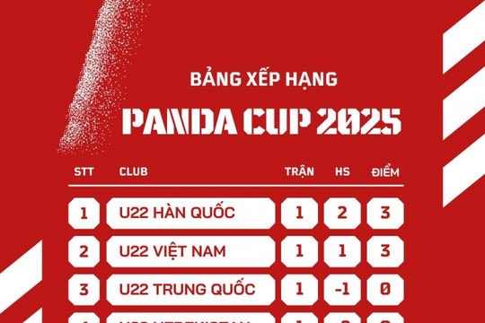 U22 Việt Nam 1-0 U22 Trung Quốc, tạm nhì Panda Cup 2025