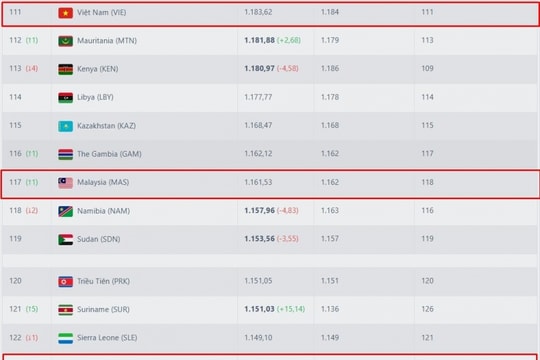 Malaysia tăng bậc trên BXH FIFA, Việt Nam giữ hạng 111