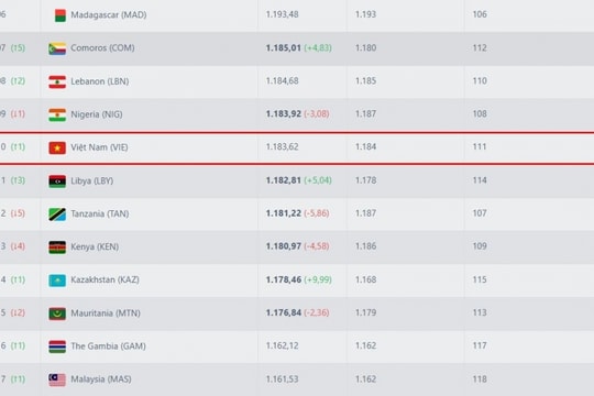 ĐT Việt Nam lên hạng 110 FIFA, chờ cú hích xử thắng Malaysia