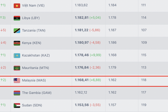 Malaysia thắng Nepal, lên hạng 116 FIFA nhưng vẫn lo