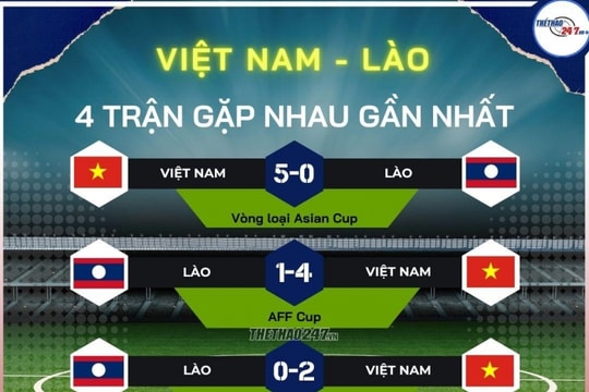 Siêu máy tính dự đoán Việt Nam vs Lào: 2-0 dễ xảy ra