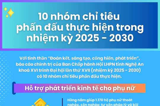 Phụ nữ Nghệ An đề ra 10 nhóm chỉ tiêu phấn đấu thực hiện trong nhiệm kỳ 2025 - 2030