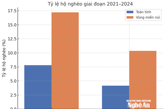 Tỷ lệ hộ nghèo vùng miền núi Nghệ An giảm bình quân 2,29% mỗi năm