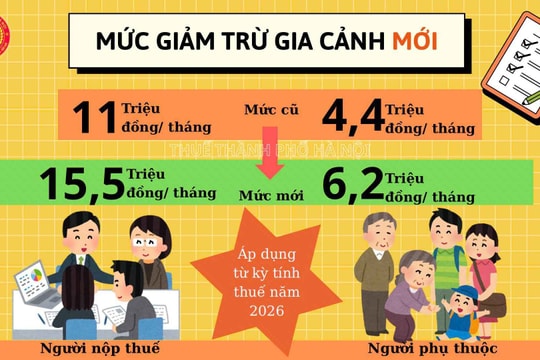 Mức giảm trừ gia cảnh năm 2026