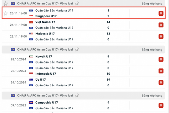 U17 Quần đảo Bắc Mariana ghi bàn lịch sử, thua Singapore 1-2