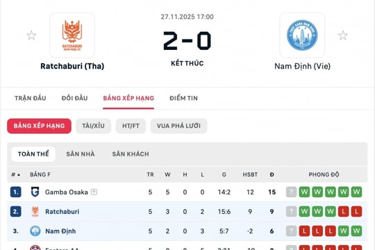 Xuân Son chỉ còn 1% cơ hội dự Cúp C2, Nam Định khó đi tiếp