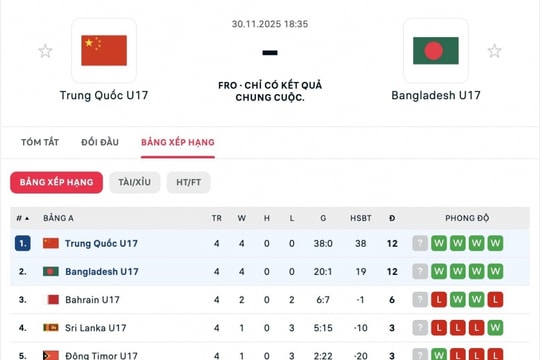 Ghi 38 bàn, U17 Trung Quốc vẫn đối mặt nguy cơ bị loại