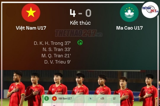 U17 Việt Nam thắng 4-0, CĐV Malaysia dè chừng trận 30-11