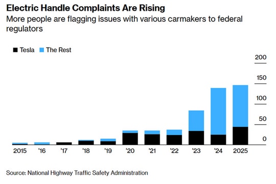 Tay nắm cửa điện ô tô: Khiếu nại tăng 65%, Tesla bị điều tra