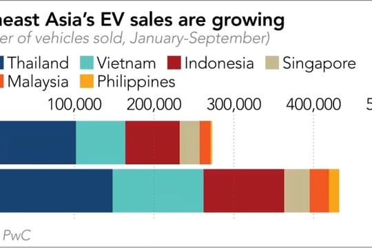 VinFast dẫn đầu xe điện ASEAN khi xe xăng chững lại