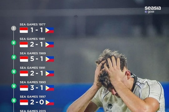 U22 Indonesia thua Philippines 0-1 tại SEA Games 33