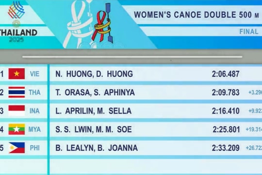 Đoàn thể thao Việt Nam có HCV đầu tiên tại SEA Game 33