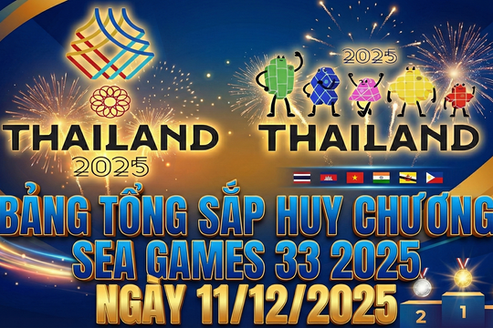 Bảng tổng sắp huy chương SEA Games 33 hôm nay 11/12/2025
