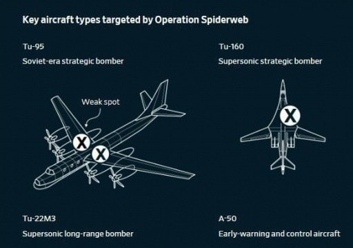 WSJ hé lộ chiến dịch Mạng nhện: UAV Ukraine đánh sâu