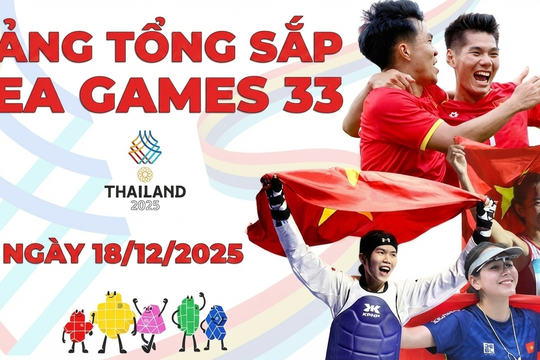 Bảng tổng sắp huy chương SEA Games hôm nay 18/12/2025