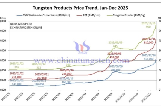 Giá quặng vonfram tăng 150%, chạm mốc 50.400 USD/tấn