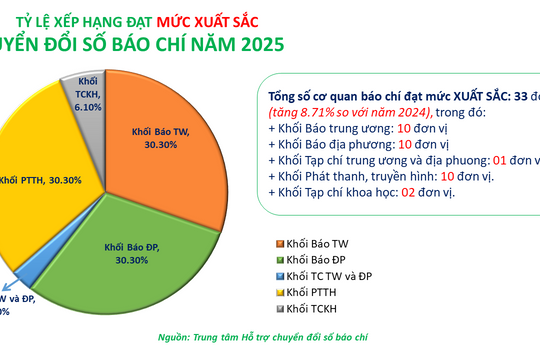 Báo và Phát thanh, Truyền hình Nghệ An tiếp tục được xếp hạng Xuất sắc chuyển đổi số báo chí năm 2025